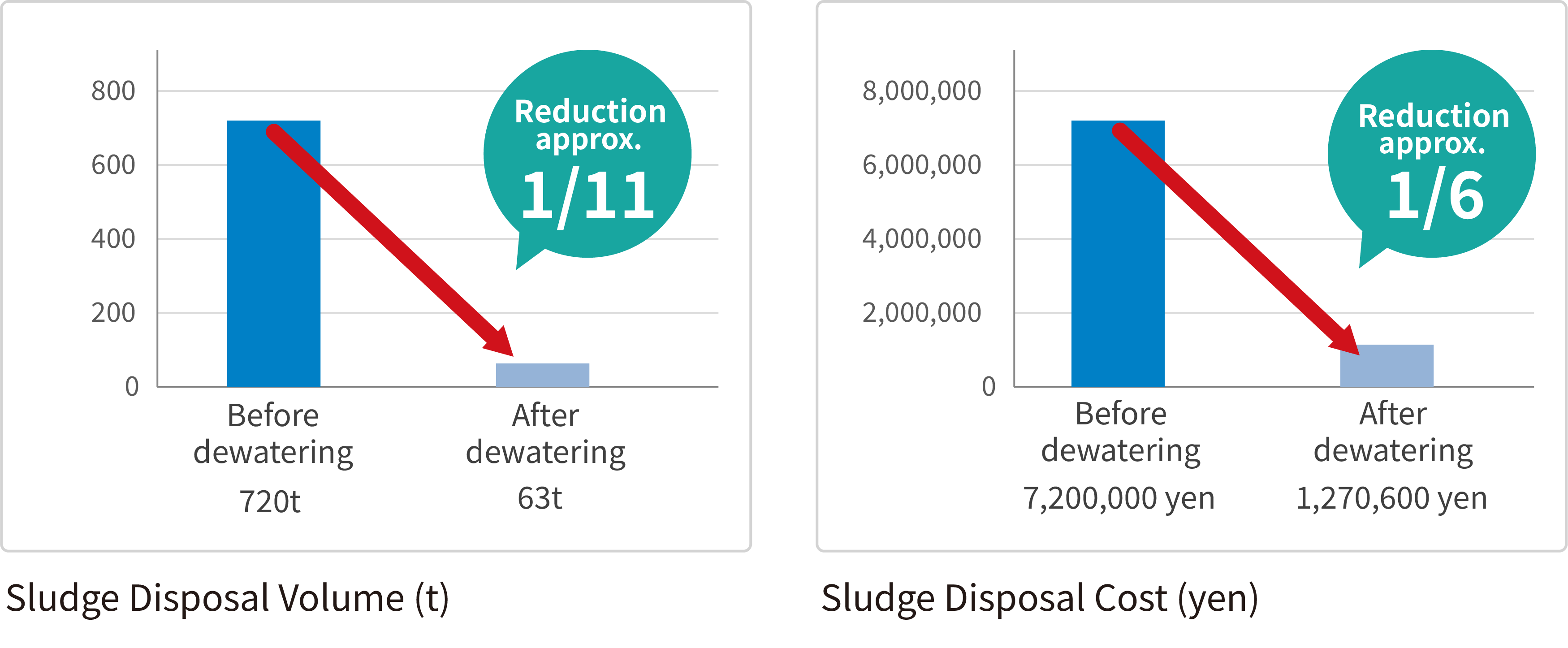 Reduce Sludge Disposal Volume to 1/10 to 1/15 of Vacuum Truck Hauling