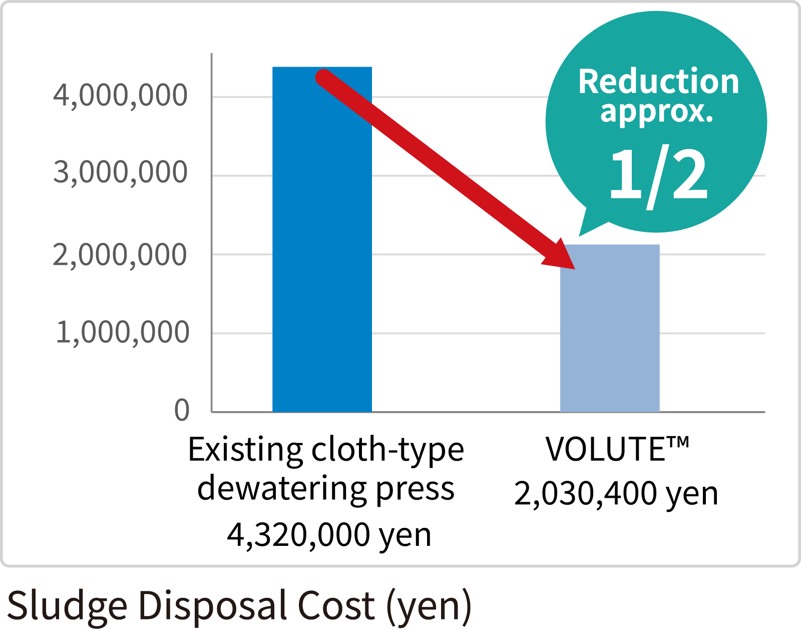 Reduce Sludge Disposal Costs by Approximately Half by Replacing an Existing Cloth-Type Dewatering Press
