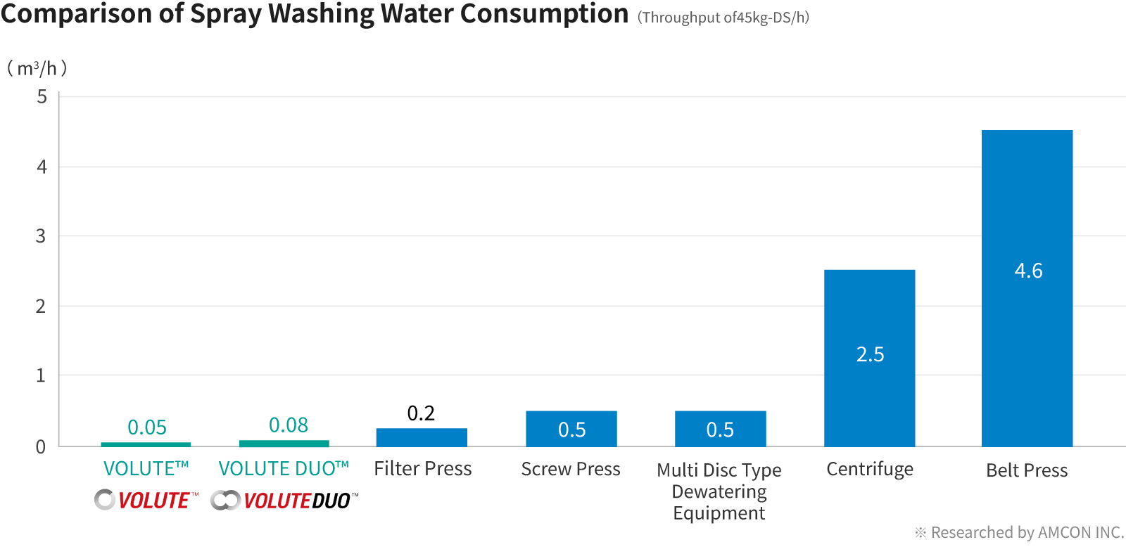 Water-Saving Design Reduces Wash Water Consumption
