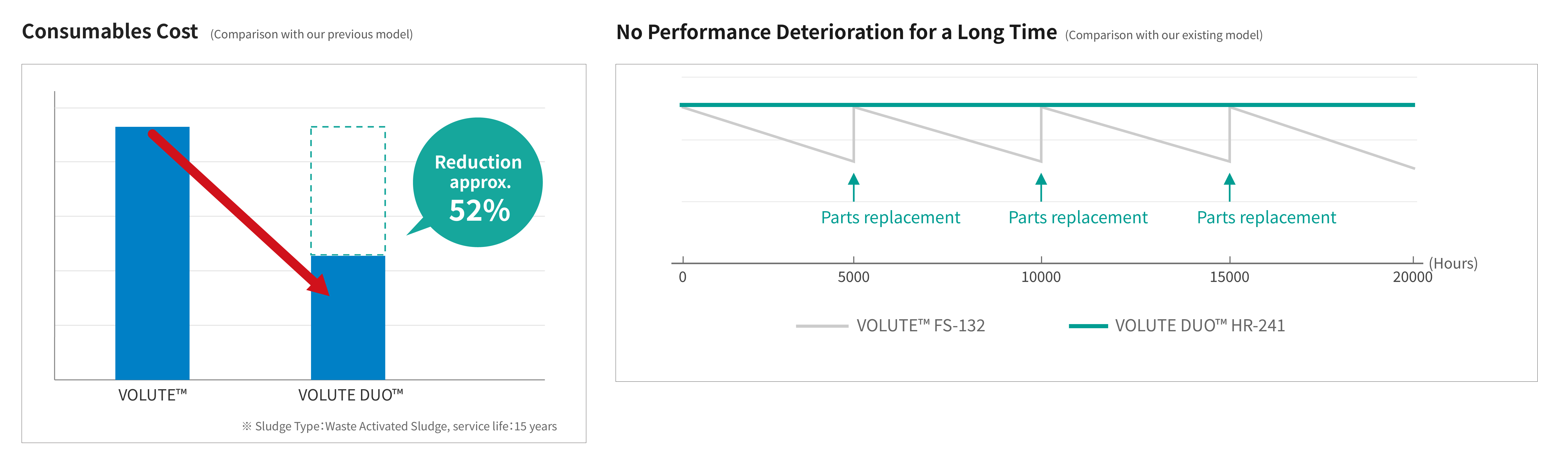 Long-Life Design Helps Reduce Wear Part Replacement Costs