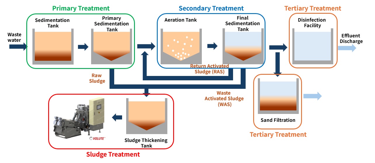 Wastewater Treatment Process