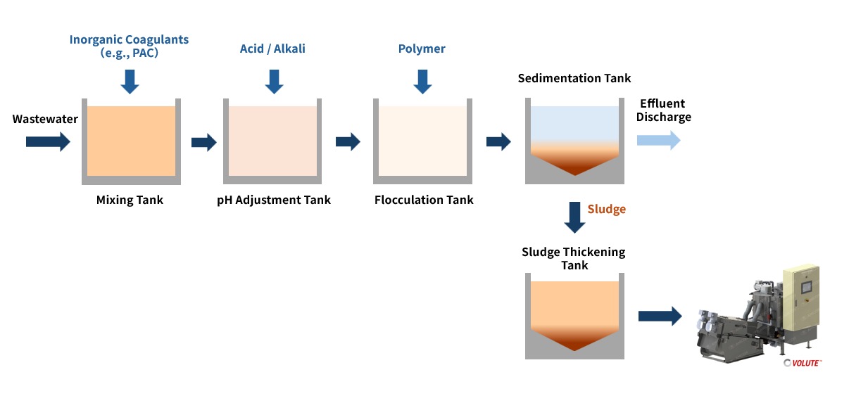 Physicochemical treatment