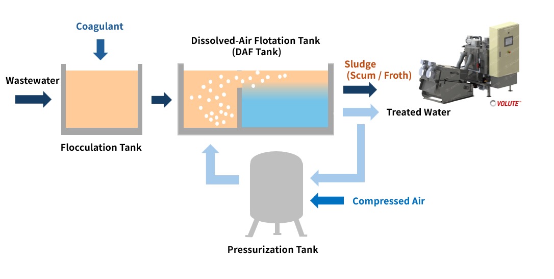 Physicochemical treatment