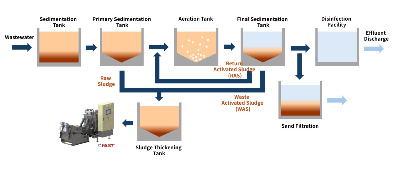 Biological treatment